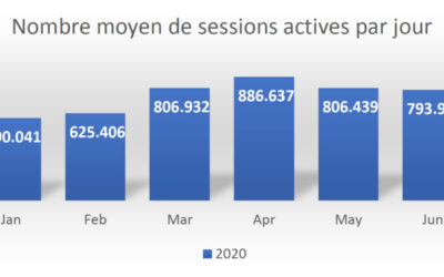 En Belgique, le CIM mesure désormais l’audience en ligne des radios