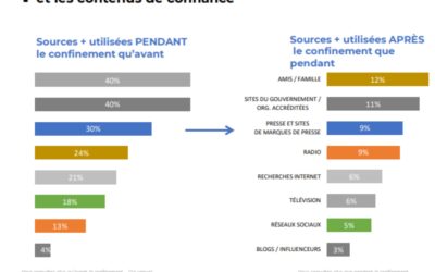 Habitudes de consommation médias : les gains des médias de confiance, d’après Rewold Média.