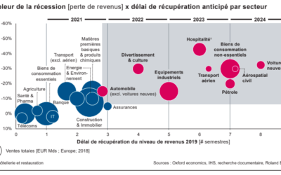 Transformer, moderniser : la vision du cabinet Roland Berger sur la sortie de crise
