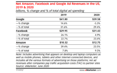 Prévision eMarketer recette pub Google, Facebook, Amazon